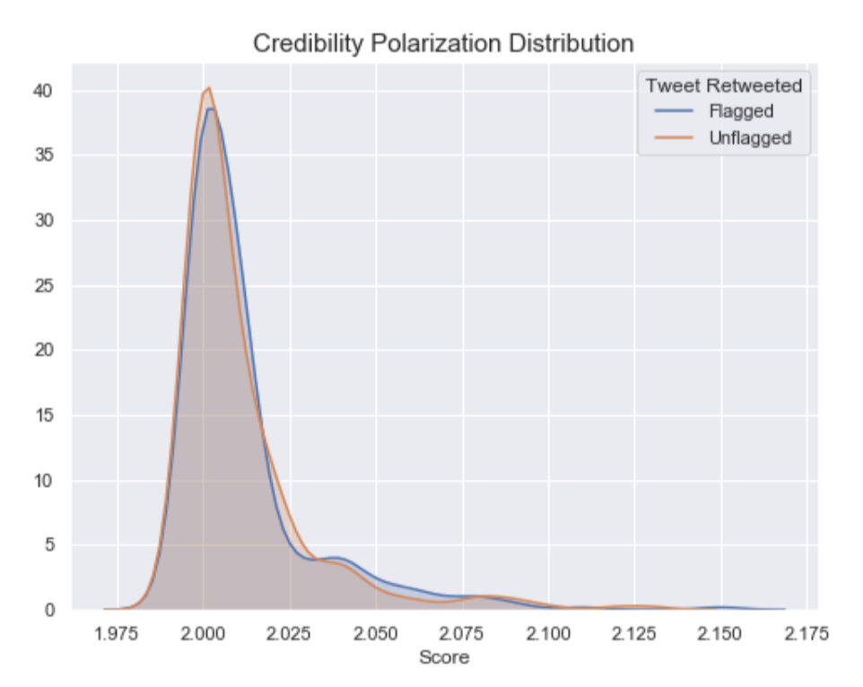 distribution of credibility polarization scores
