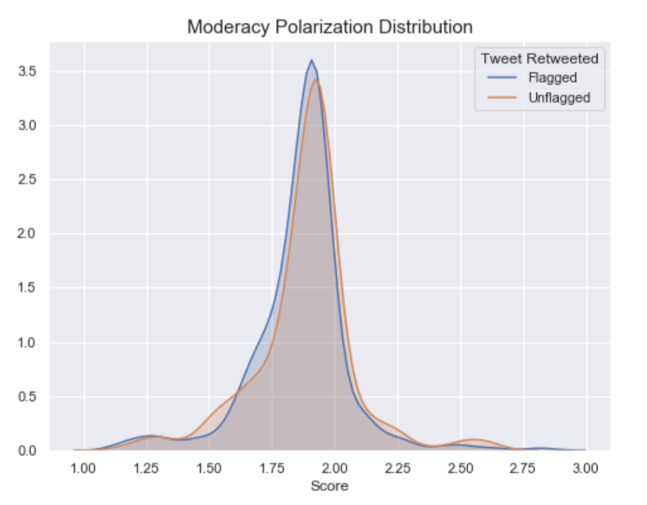 distribution of moderacy polarization scores