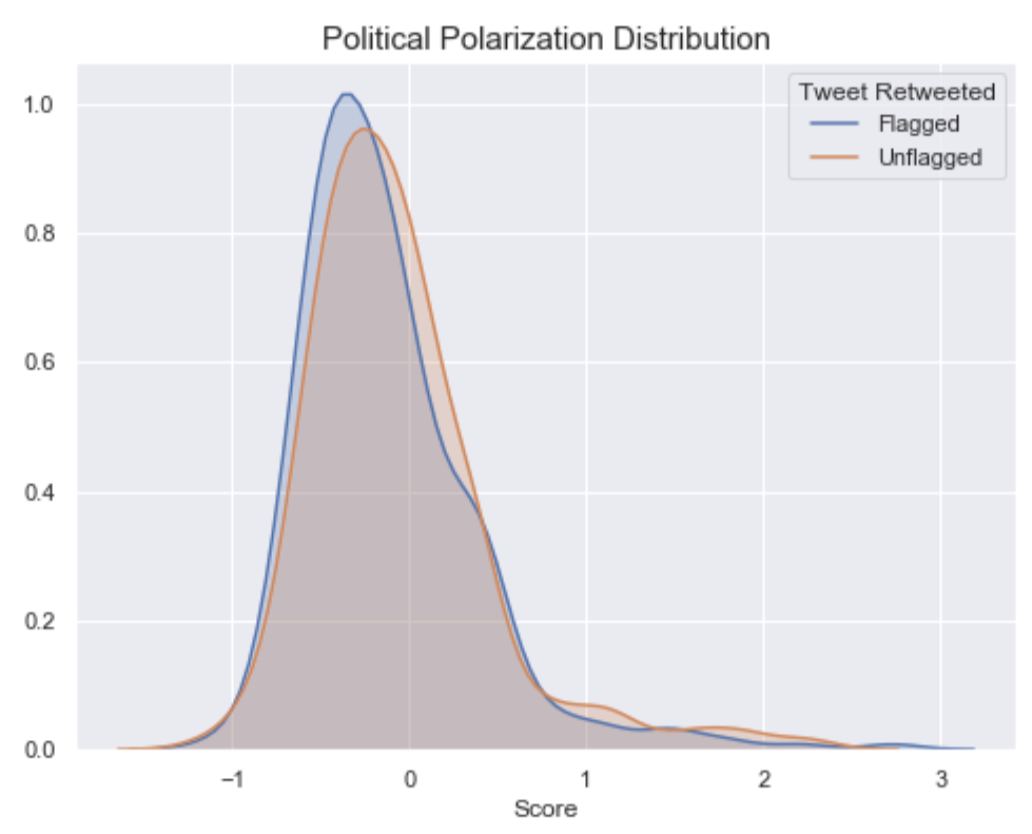 distribution of political polarization scores